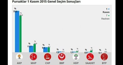 Pursaklar da İktidar Sevinci